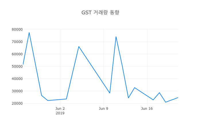 ▲6월 24일 GST 의 주가정보