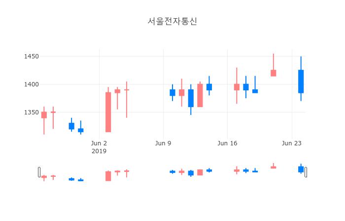 ▲일주일간 서울전자통신 등락률 변화