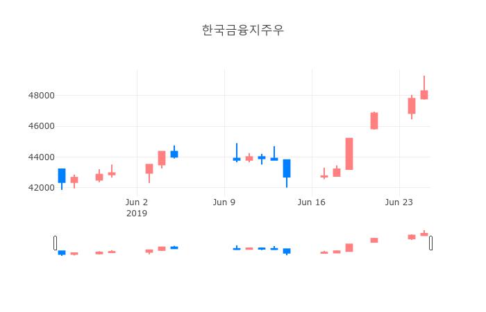 ▲일주일간 한국금융지주우 등락률 변화