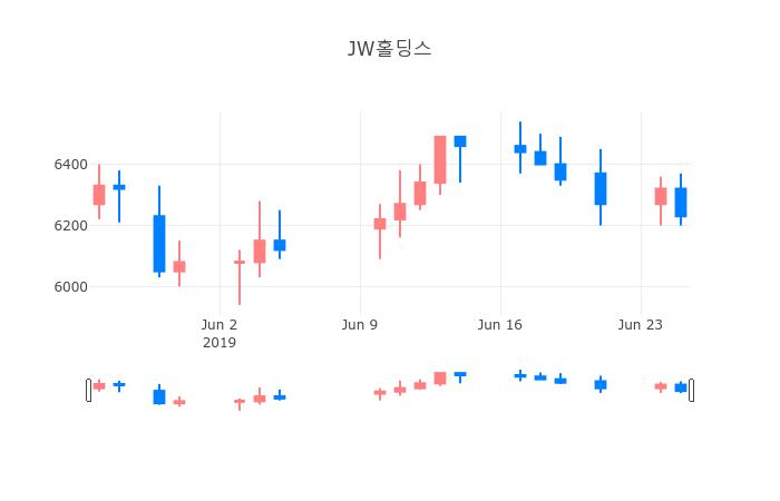 ▲일주일간 JW홀딩스 등락률 변화