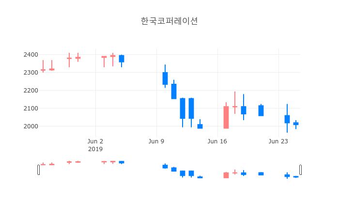 ▲일주일간 한국코퍼레이션 등락률 변화