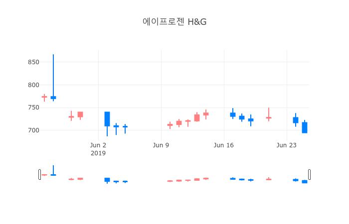 ▲일주일간 에이프로젠 H&G 등락률 변화