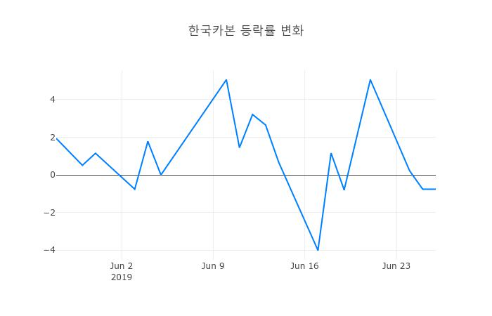 ▲한국카본거래량정보