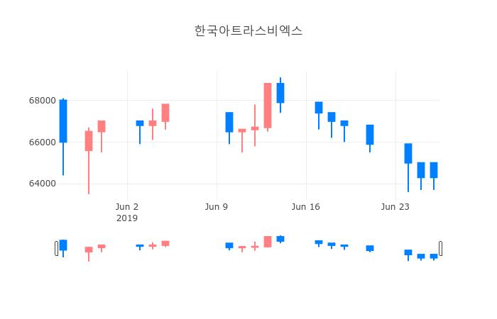 ▲일주일간 한국아트라스비엑스 등락률 변화