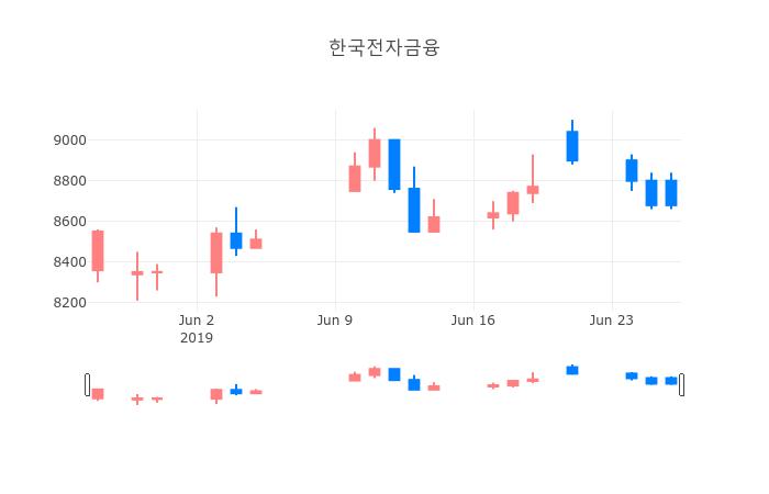 ▲일주일간 한국전자금융 등락률 변화