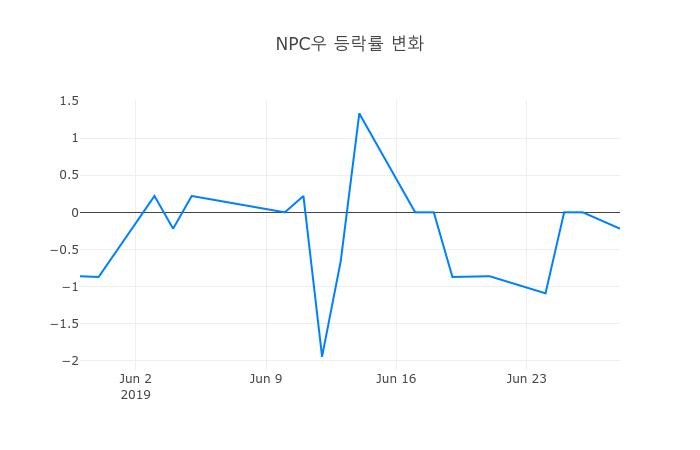 ▲일주일간 NPC우 등락률 변화