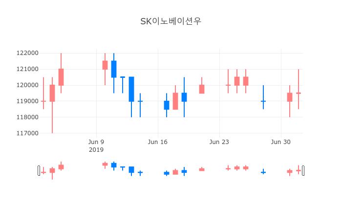 ▲일주일간 SK이노베이션우 등락률 변화