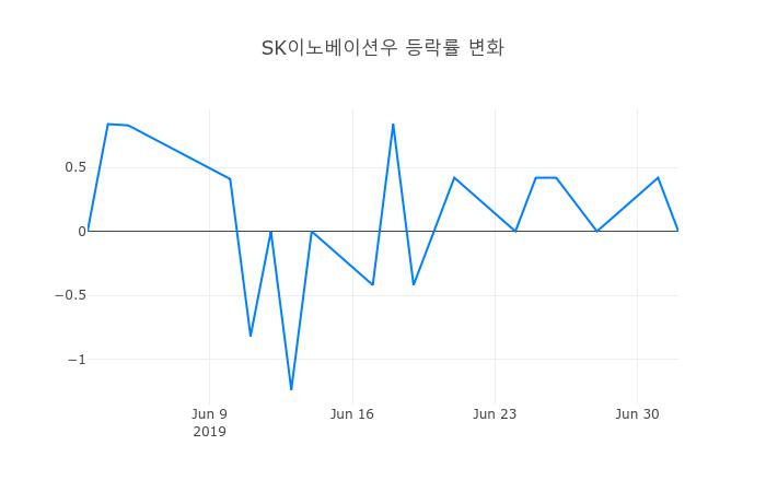 ▲SK이노베이션우거래량정보