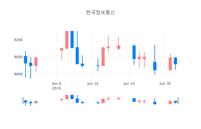 ▲일주일간 한국정보통신 등락률 변화