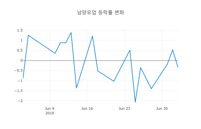 ▲남양유업거래량정보