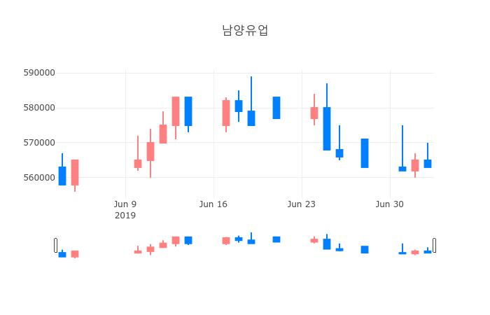 ▲일주일간 남양유업 등락률 변화