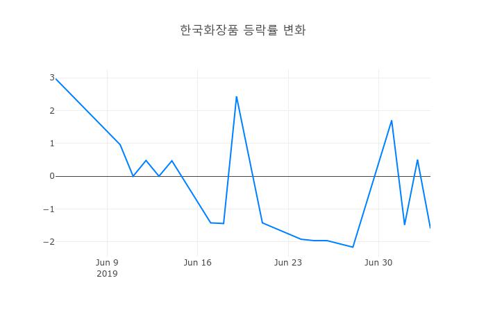 ▲일주일간 한국화장품 등락률 변화