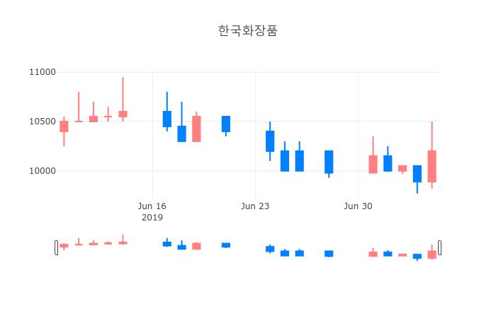 ▲일주일간 한국화장품 등락률 변화