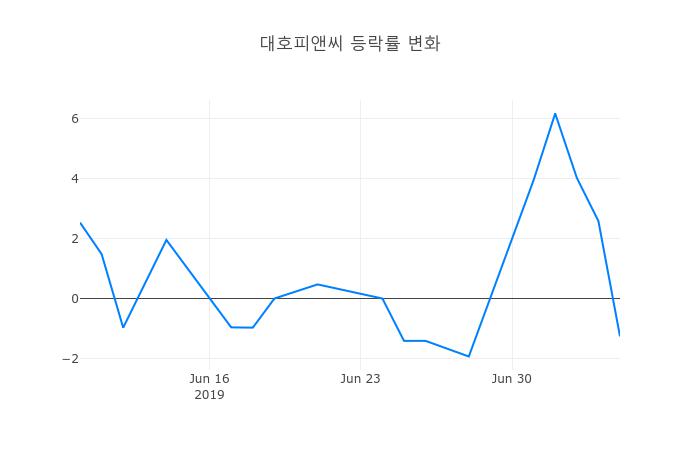 ▲대호피앤씨거래량정보