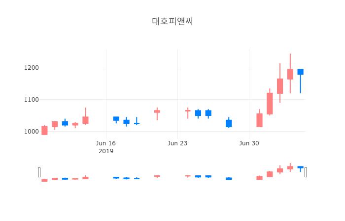▲일주일간 대호피앤씨 등락률 변화