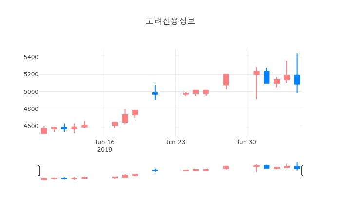 ▲일주일간 고려신용정보 등락률 변화
