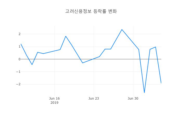 ▲고려신용정보거래량정보