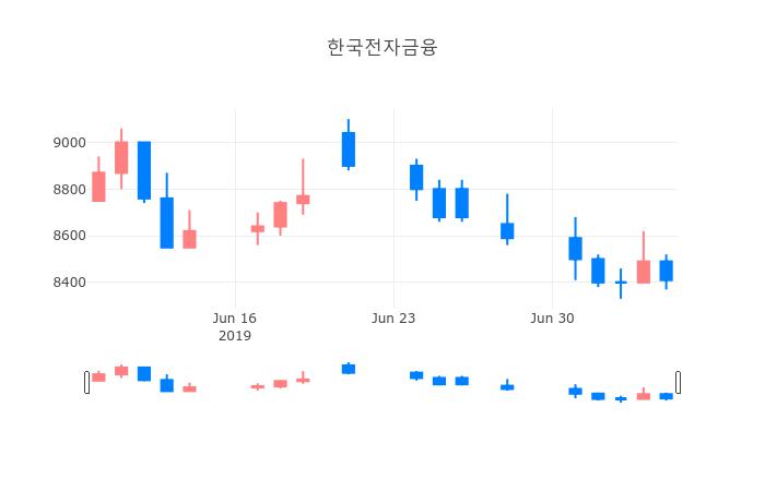 ▲일주일간 한국전자금융 등락률 변화