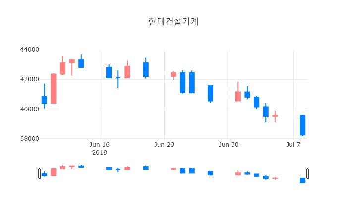 ▲일주일간 현대건설기계 등락률 변화