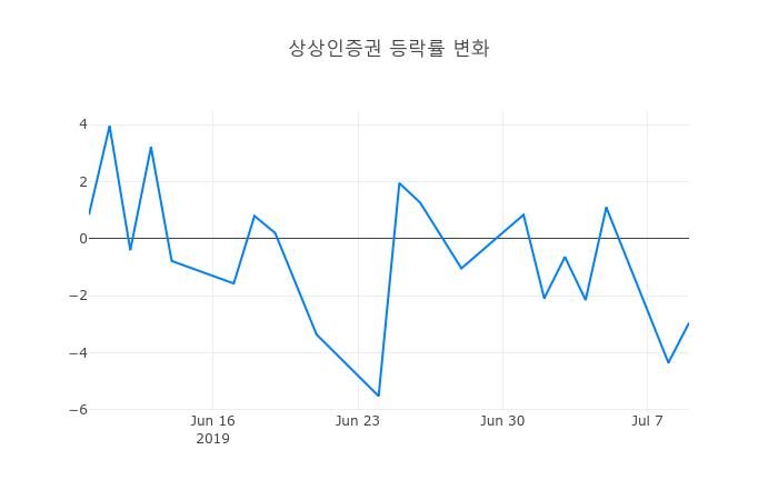 ▲상상인증권거래량정보