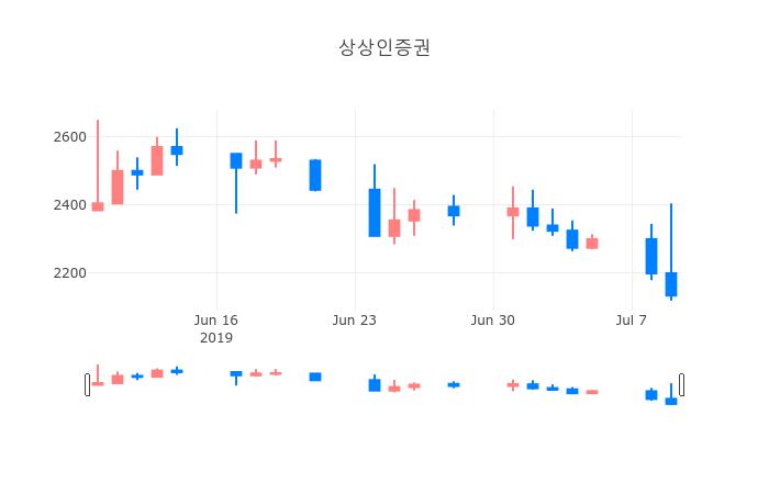 ▲일주일간 상상인증권 등락률 변화