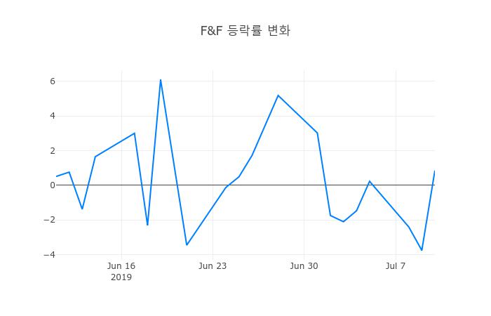 ▲F&F거래량정보