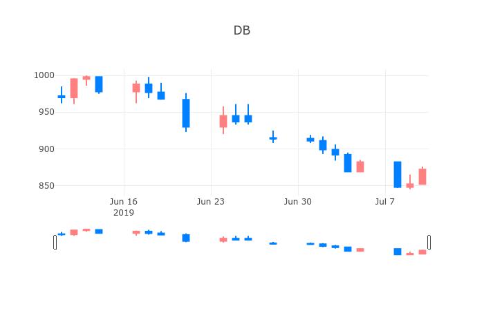 ▲일주일간 DB 등락률 변화