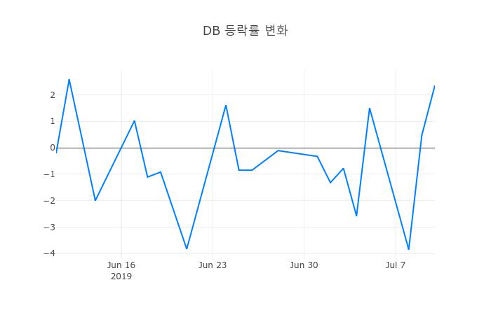 ▲DB거래량정보