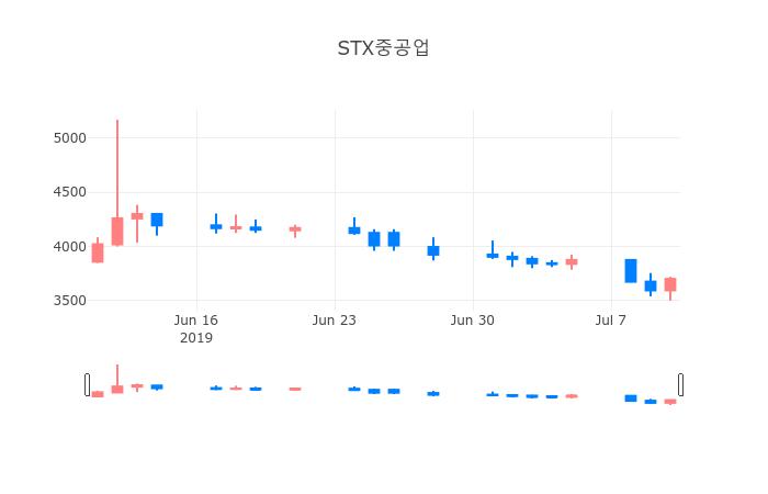 ▲일주일간 STX중공업 등락률 변화