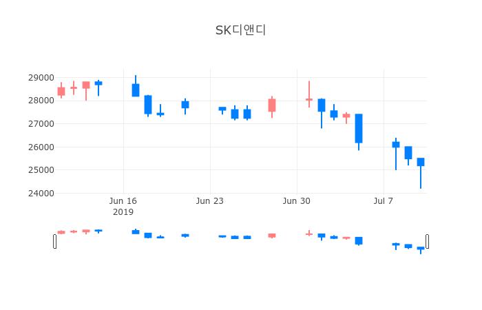 ▲일주일간 SK디앤디 등락률 변화