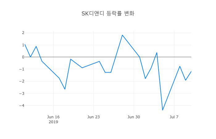 ▲SK디앤디거래량정보