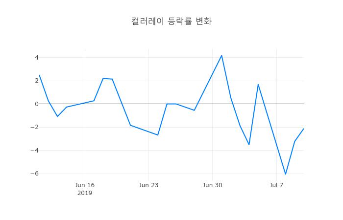 ▲컬러레이거래량정보