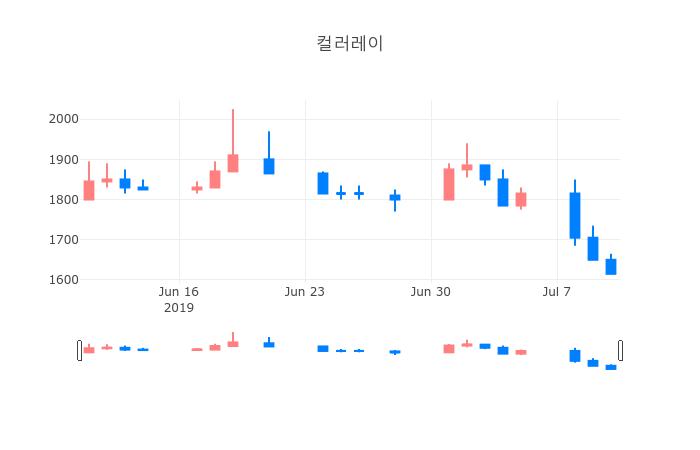 ▲일주일간 컬러레이 등락률 변화