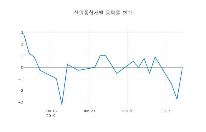 ▲신원종합개발거래량정보