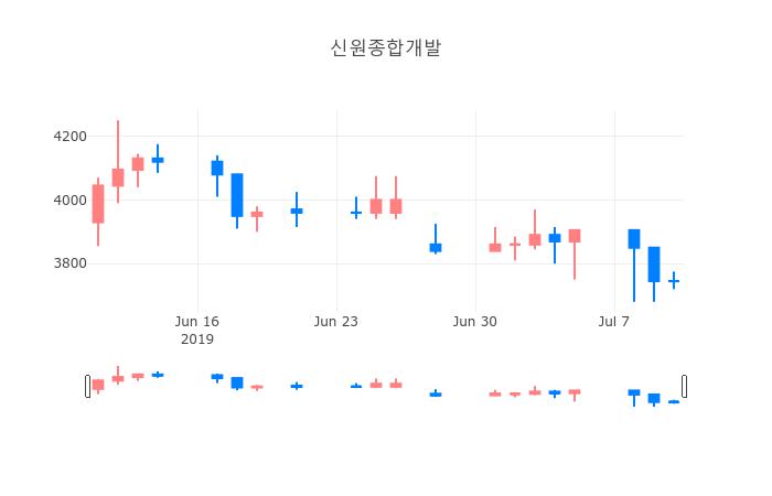 ▲일주일간 신원종합개발 등락률 변화