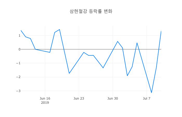 ▲삼현철강거래량정보