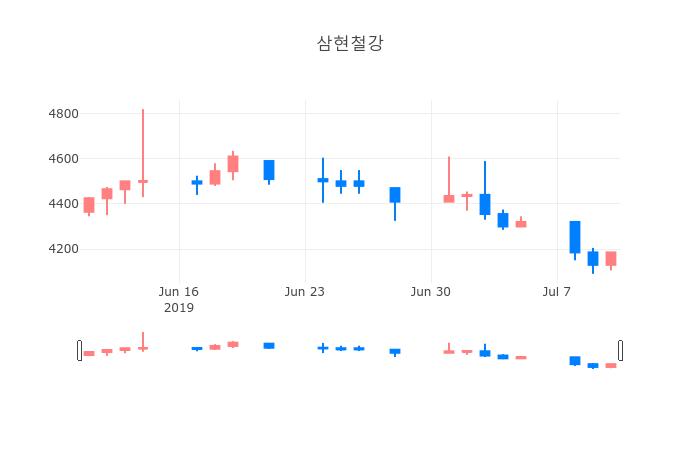 ▲일주일간 삼현철강 등락률 변화