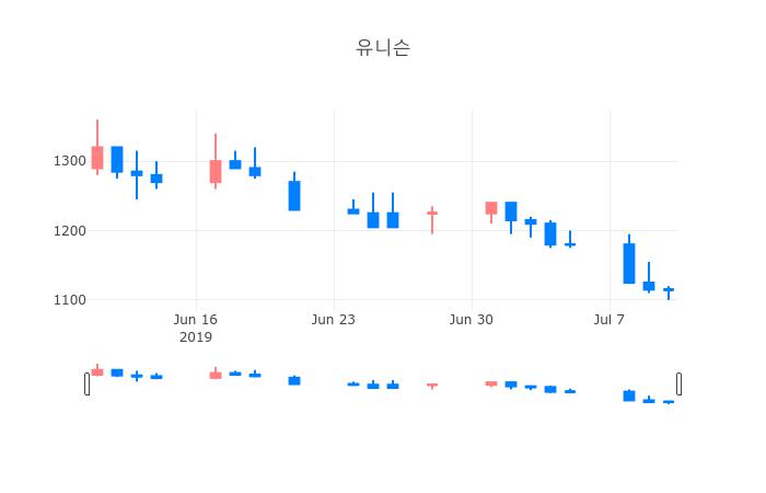 ▲일주일간 유니슨 등락률 변화