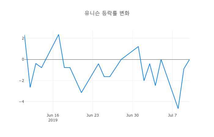 ▲유니슨거래량정보