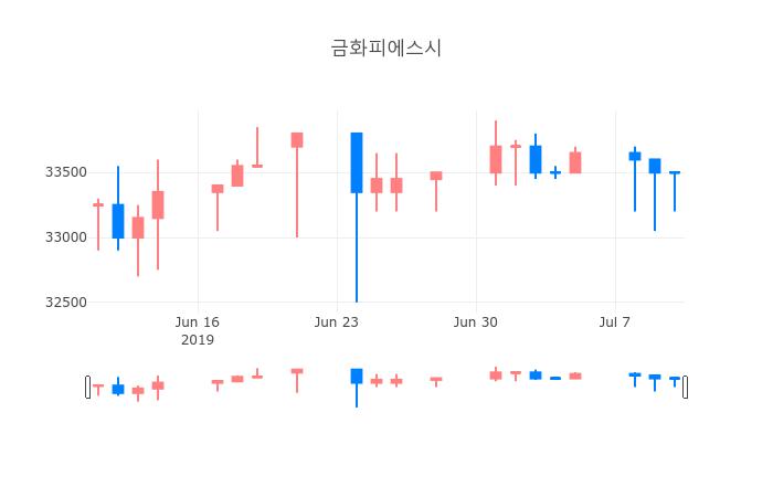 ▲일주일간 금화피에스시 등락률 변화