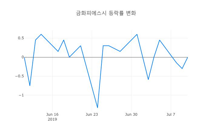 ▲금화피에스시거래량정보