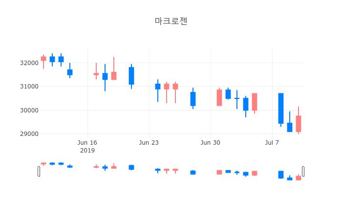 ▲일주일간 마크로젠 등락률 변화
