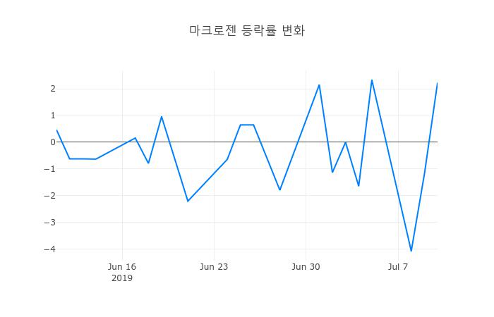 ▲마크로젠거래량정보