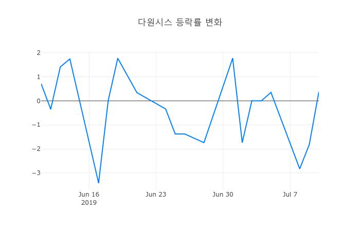 ▲다원시스거래량정보