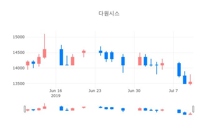 ▲일주일간 다원시스 등락률 변화