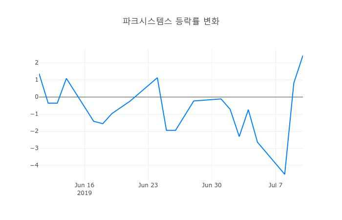 ▲파크시스템스거래량정보