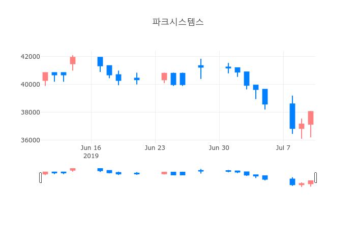 ▲일주일간 파크시스템스 등락률 변화