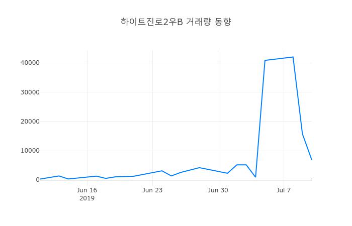 ▲7월 11일 하이트진로2우B 의 주가정보