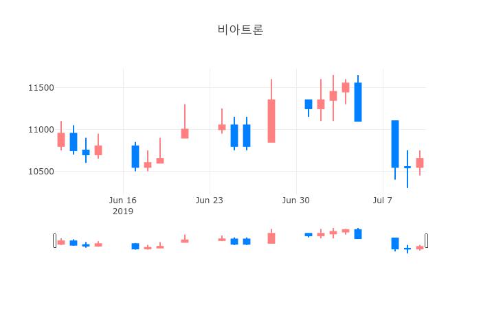 ▲일주일간 비아트론 등락률 변화