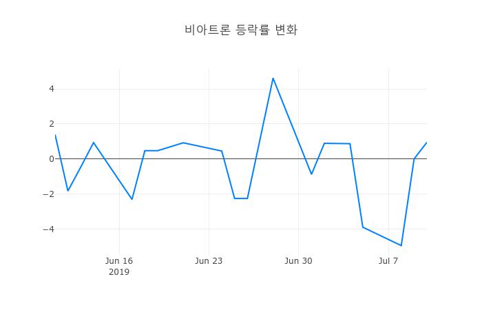 ▲비아트론거래량정보